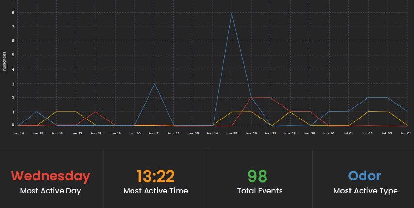 Event Analytics graph chart SIMS3 active events notifications warnings