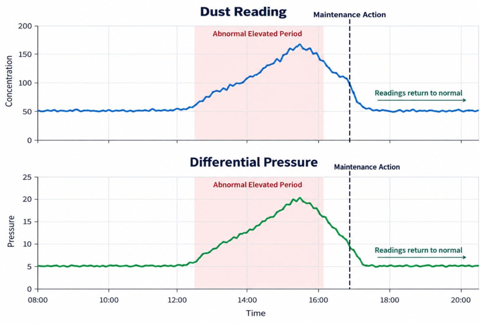 Chart correlating dust readings and baghouse differential pressure with a maintenance action