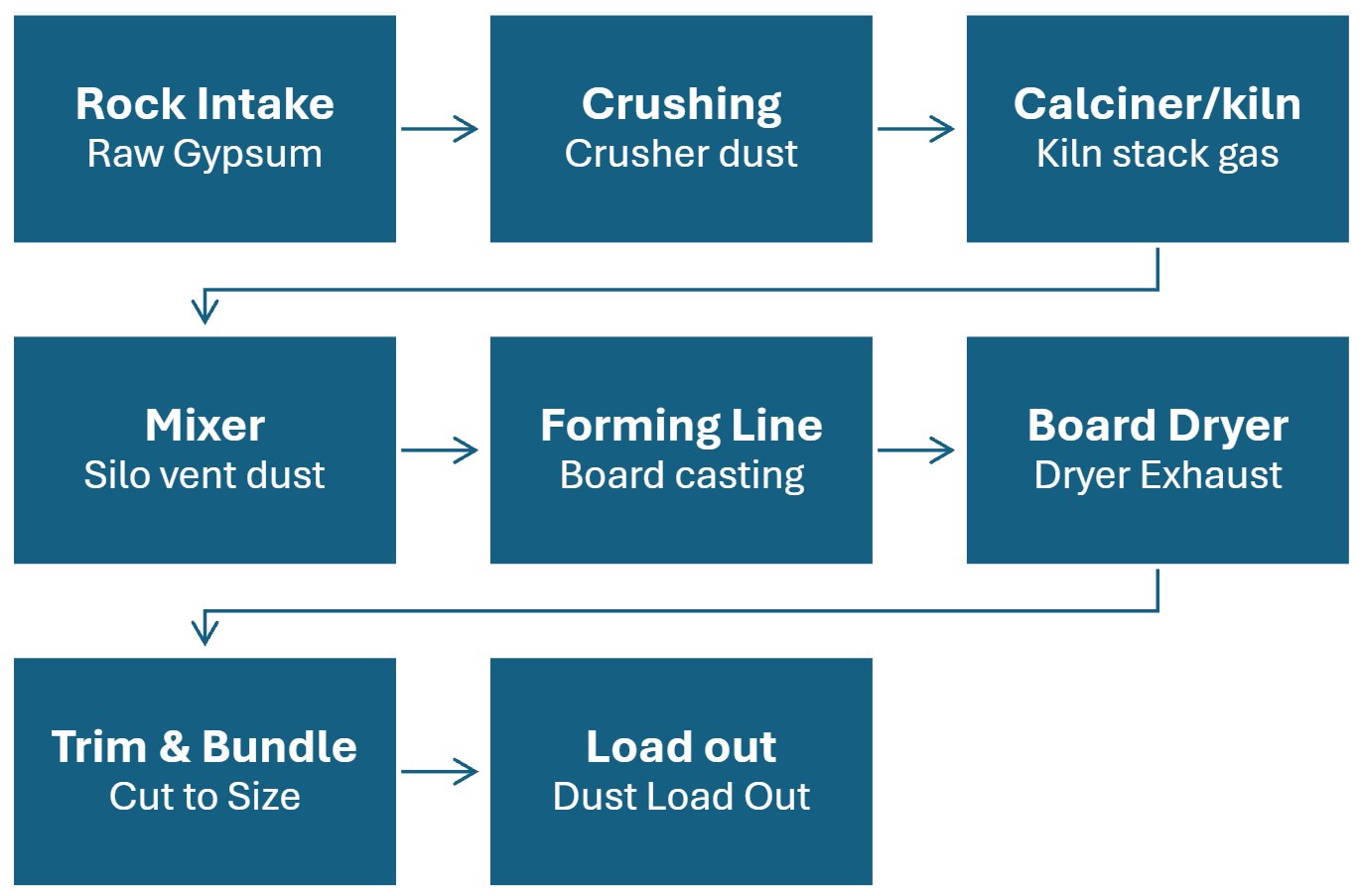 Eight process stages of gypsum wallboard manufacturing from rock intake to load out