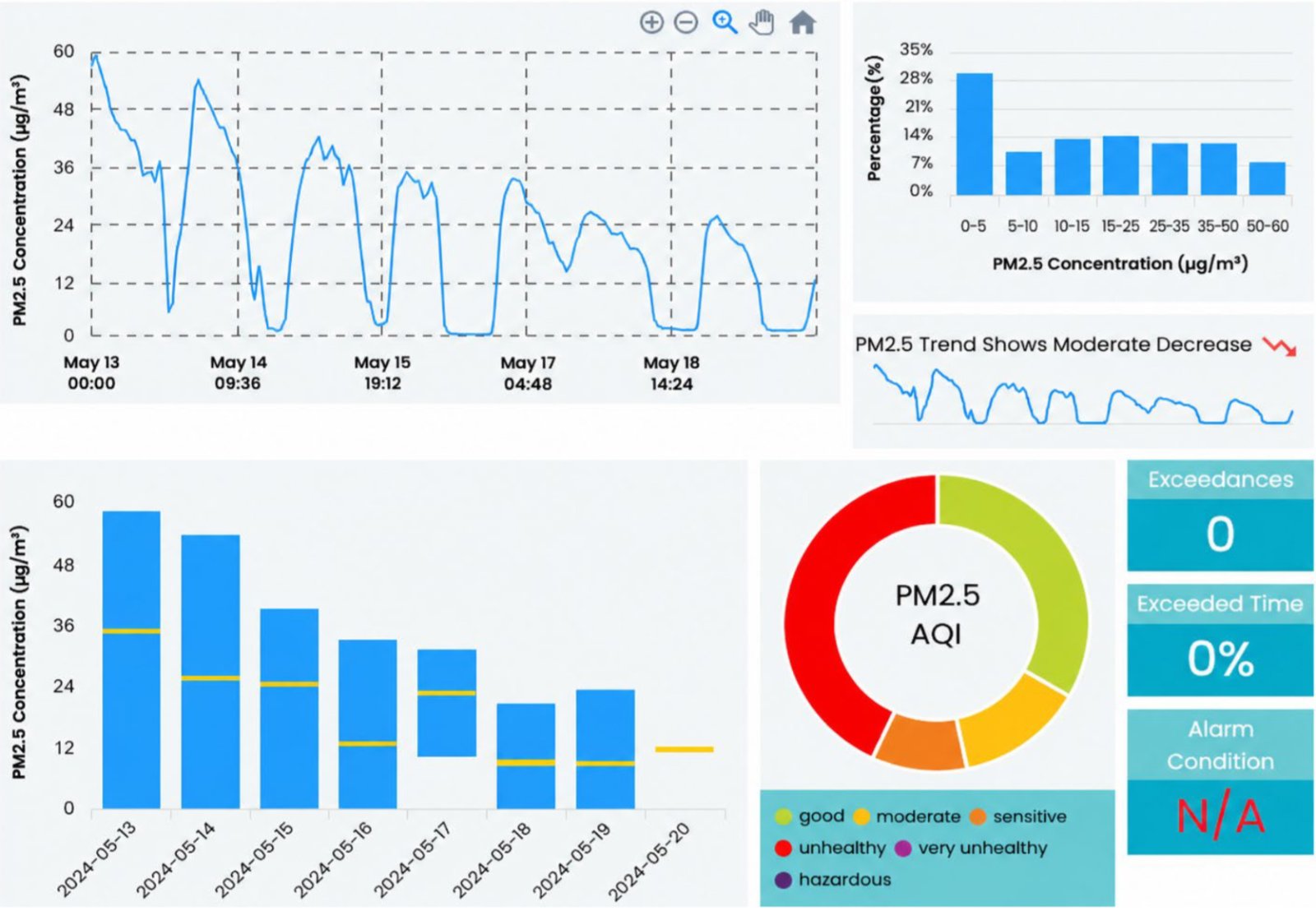 Sample SIMS3 report showing PM2.5 dust monitoring trends and AQI